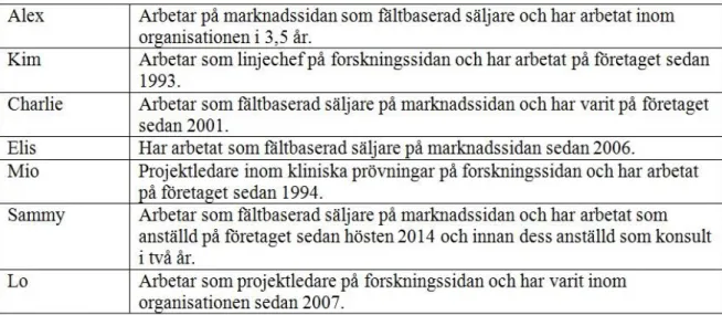 Tabell 3.1 Presentation av intervjupersoner 
