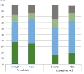 Figur 19. Antal av de examinerade som examinerats vid  olika åldrar efter utbildningsnivå och kön, läsåret 2017/18.
