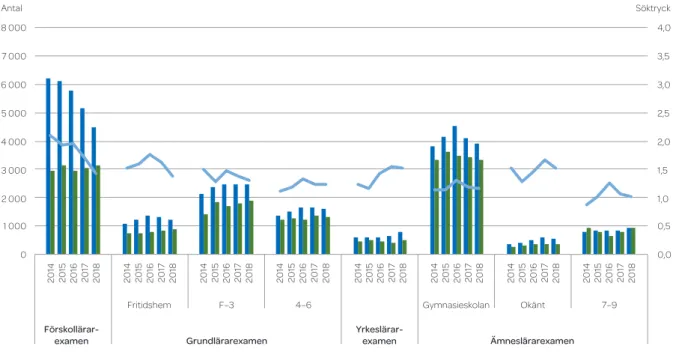 Figur 26. Antalet behöriga förstahandssökande och antagna till lärarutbildningar ht 2014–ht 2018 samt söktryck  (avläses på höger axel) under samma period