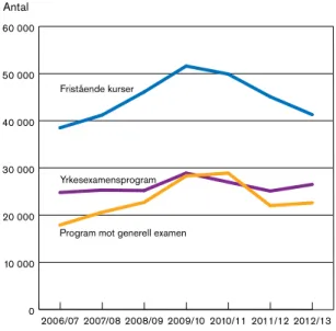 Figur 13 B. Högskolenybörjare (exklusive inresande   studenter) fördelade efter studieform (kurs/program)  2006/07–2012/13