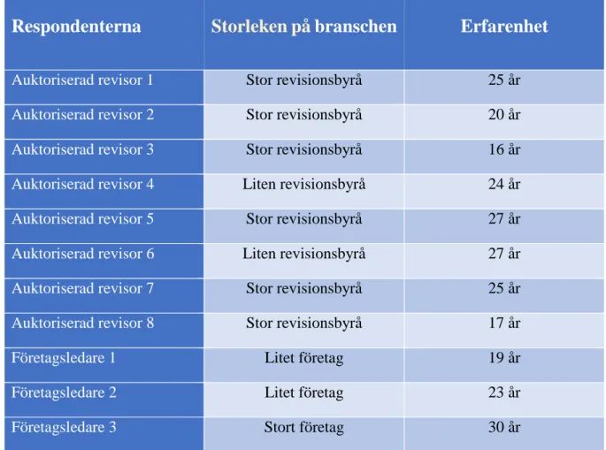 Tabell 4.1: Studiens respondenter 