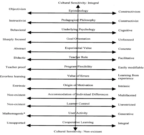 Figure 3 Henderson’s multiple cultural model 