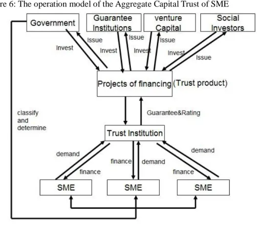 Figure 6: The operation model of the Aggregate Capital Trust of SME 