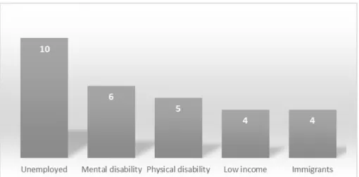 Figure 4. Population groups served by social enterprises. 