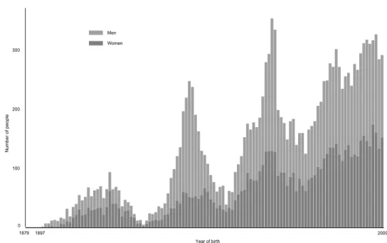 Figure 1. Members of the SLCP with non-erroneous death and migration data (N = 15,197) by year of  birth