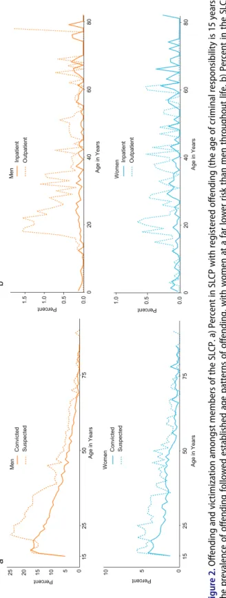 Figure 2. Offending and victimization amongst members of the SLCP. a) Percent in SLCP with registered offending (the age of criminal responsibility is 15 years)