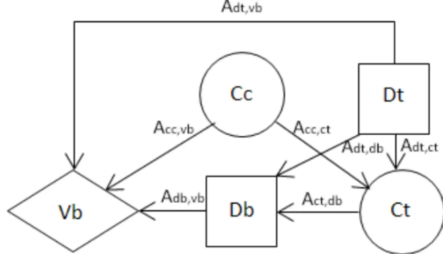 Figure 4: Influence diagram for the simplified version of the Car Buyer problem. C c represents the car’s condition (good or bad), D t is a decision node for whether to do the test or not, C t is a chance node for the test result (positive or negative), D 