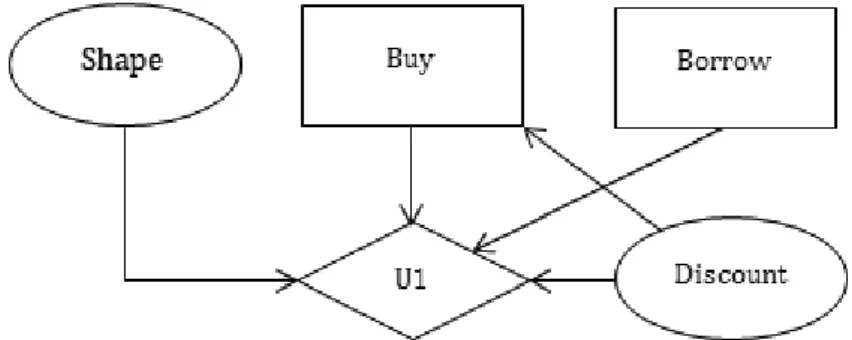 Figure 8: The influence diagram for the incomplete Car Buyer problem
