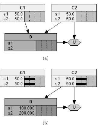 Figure 11: (a) Influence diagram in edit-mode (pre-compile). Chance node C1 is a predecessor of D, but it does not influence the outcome, since it does not influence value node U; (b) When the influence diagram is compiled, Netica removes the arcs represen