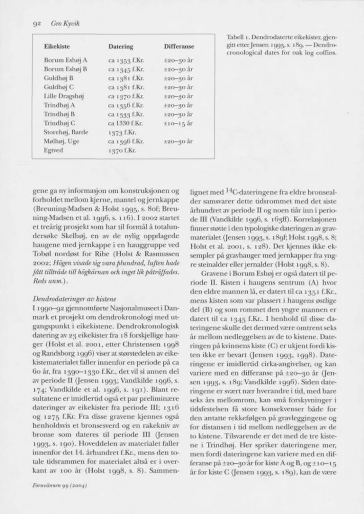 Tabell 1. Dendrojlaterle eikekister, gjen- gjen-gitt etter Jensen 1993, s. i8j). —  Dendro-cronological dates for oak k»g coffins