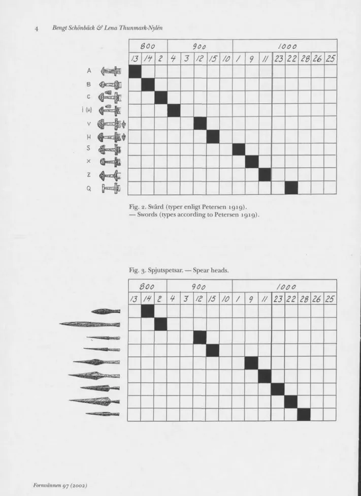 Fig. 2. Svärd (typer enligt Petersen 1919).  — Swords (types according to Petersen 1919)