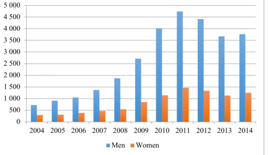 Figure 1. Size of labour migrant cohorts at arrival by gender (2004-2014)