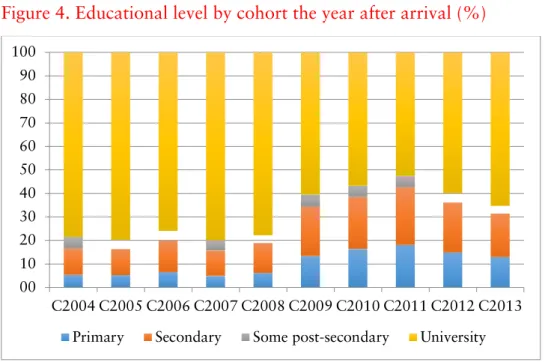 Figure 4. Educational level by cohort the year after arrival (%) 