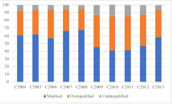 Figure 8. Education to job match at arrival by cohort % (as measured a year after  arrival)