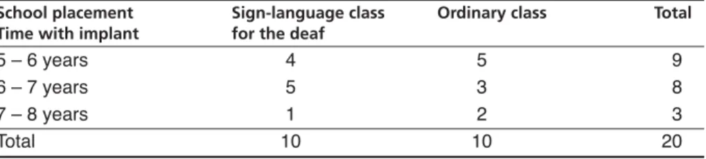 Table 5. School placement related to time with implant at the end of the study