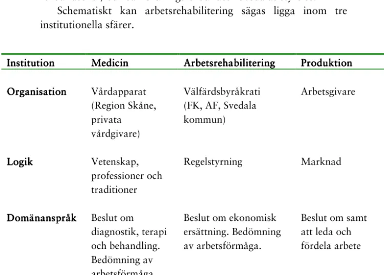 Figur 2. Arbetsrehabiliteringens tre sfärer.  Uppdelningen är hämtad från Lindqvist (1998) 