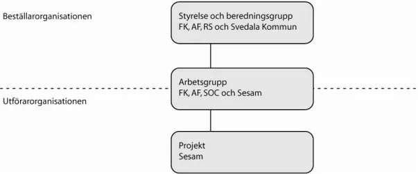 Figur 6. Samverkansorganisation i Samordningsförbundet i Svedala 