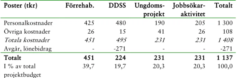 Figur 10. Budget för delprojekten 2009 