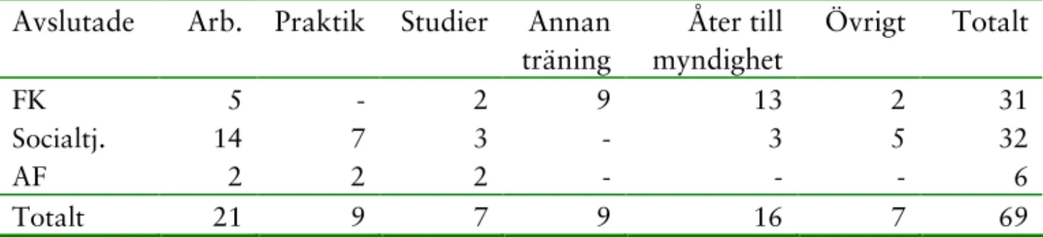 Figur 14. Status på avslutade under 2009 per huvudman 