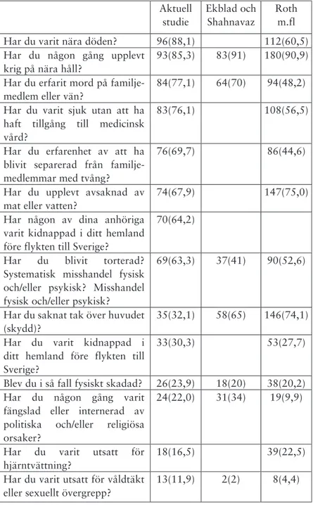 Tabell  1.  Traumatiska  livshändelser  före  ankomst  till  Sverige.  Procentuell  fördelning