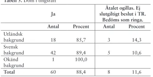 Tabell 5. Dom i tingsrätt