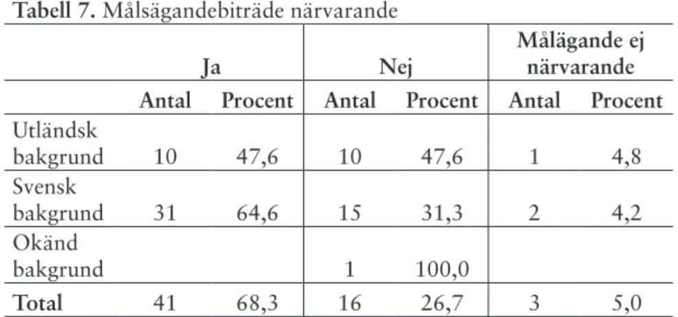 Tabell 7. Målsägandebiträde närvarande