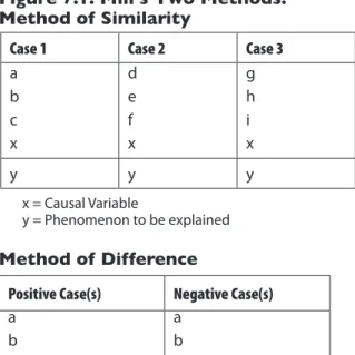 Figure 7.1. Mill’s two Methods: Method of similarity