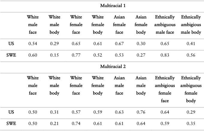Table 5 Average total dwell times (s).  Multiracial 1  White  male  face  White male body  White  female face  White  female body  Asian  female face  Asian  female body  Ethnically  ambiguous male face  Ethnically  ambigious male body  US  0.54  0.29  0.6