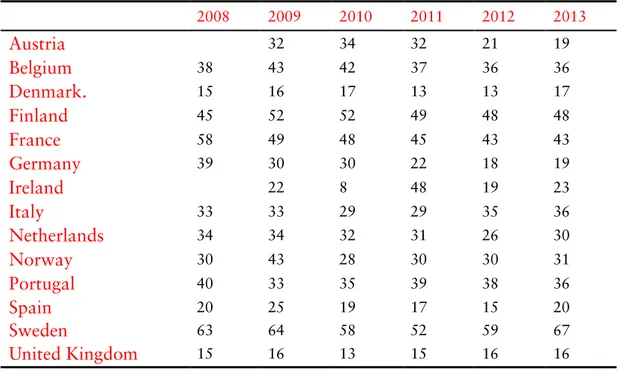 TABLE 1. Share of immigrants (permanent immigration by category of entry or  of status change) who are given asylum or are family migrants, 2008–2013            2008  2009  2010  2011  2012  2013  Austria  32  34  32  21  19  Belgium  38  43  42  37  36  3