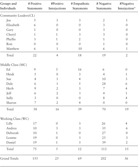 Table 6: Evaluative Comments Made About Immigrants in Each of the Euro-American Focus  Groups