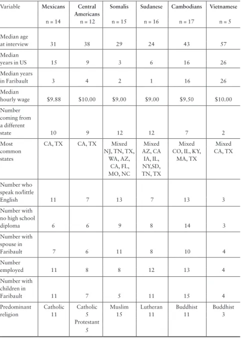 Table 3: Comparison of Foreign-Born Focus Group Participants on a Variety of Variables; Faribault,  MN  2001
