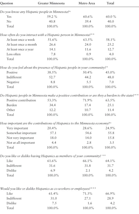 Table 4: Attitudes Toward Hispanics: MN State Survey 2000/2001