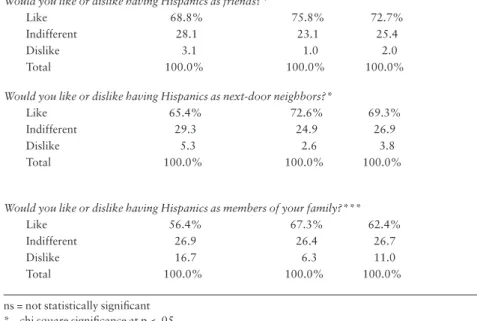Table 5: Binomial Logistics Regression of Whether Hispanics in the State are Perceived as a Burden  (n=593)