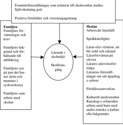 Figur 1. Faktorer som berörts i skolledarstudien som delar i en kulturell lärandegrammatikFamiljenFamiljens för-väntningar ochkravFamiljens bak-grund och för-hållande tillutbildningFamiljens synpå just det bar-net (kön ochnummer isyskonskara)Familjens sam-