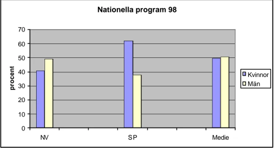 Figur 3. Kvinnor och män vid tre nationella program 1998 (NV=
