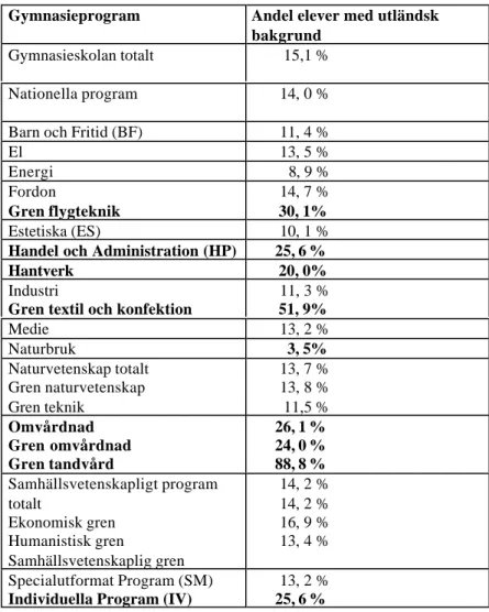 Tabell 4. Andel elever med utländsk bakgrund på olika gymnasiepro-