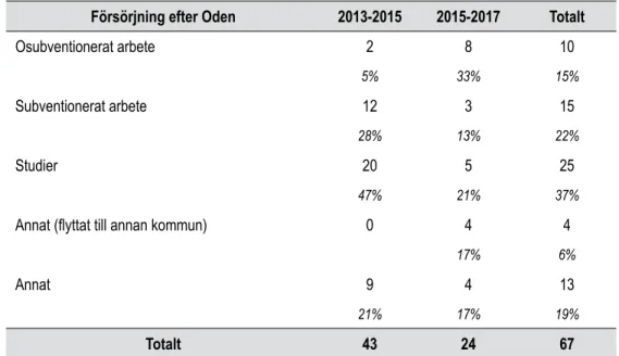 Tabell 6. Försörjning efter Oden för båda utvärderingsperioderna.