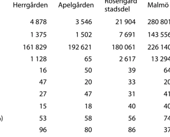 Tabell 2: Jämförande nyckelfaktorer för Herrgården och Apelgården respektive Rosengård  stadsdel relaterat till Malmö som helhet