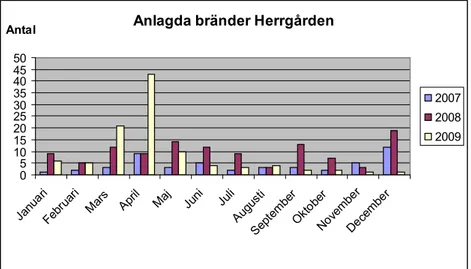 Figur 5. Anlagda bränder Herrgården januari 2007 -  2009. Källa: Räddningstjänsten Syd 2010.