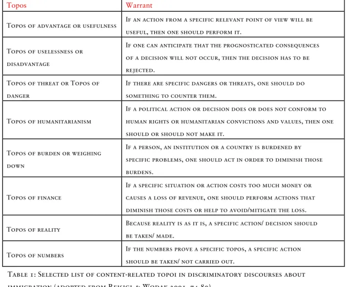 Table 1: Selected list of content-related topoi in discriminatory discourses about  immigration (adopted from Reisigl &amp; Wodak 2001, 74-80)