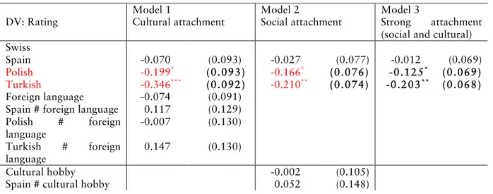 Table 1: Effect of retaining social attachment to the country of origin (hobby) 