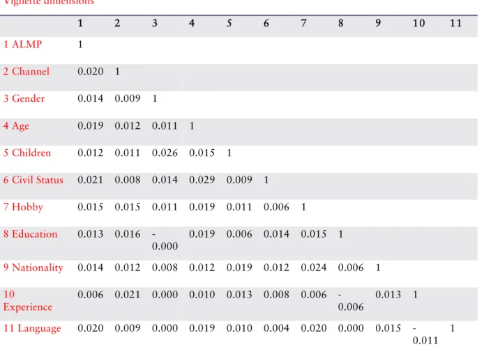 Table A.2: Correlation between Vignette Dimensions  Vignette dimensions      1  2  3  4  5  6  7  8  9  10  11  1 ALMP  1                                2 Channel  0.020  1                             3 Gender  0.014  0.009  1                          4 Ag