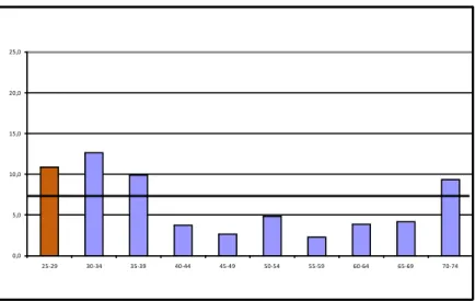 Figure  9.  Defining  moments  according  to  different  age  groups:  Anna  Lindh’s assassination