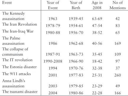 Table 3. Defining moments according to time and the respondents’ year of  birth and age in 2008