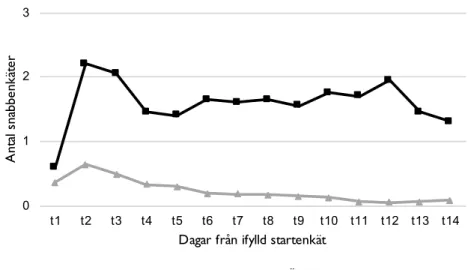 Figur 1. Skillnader i antal besvarade snabbenkäter per dag (max 3) mellan dedikerade  deltagare (N=20) och övriga deltagare (N=171).