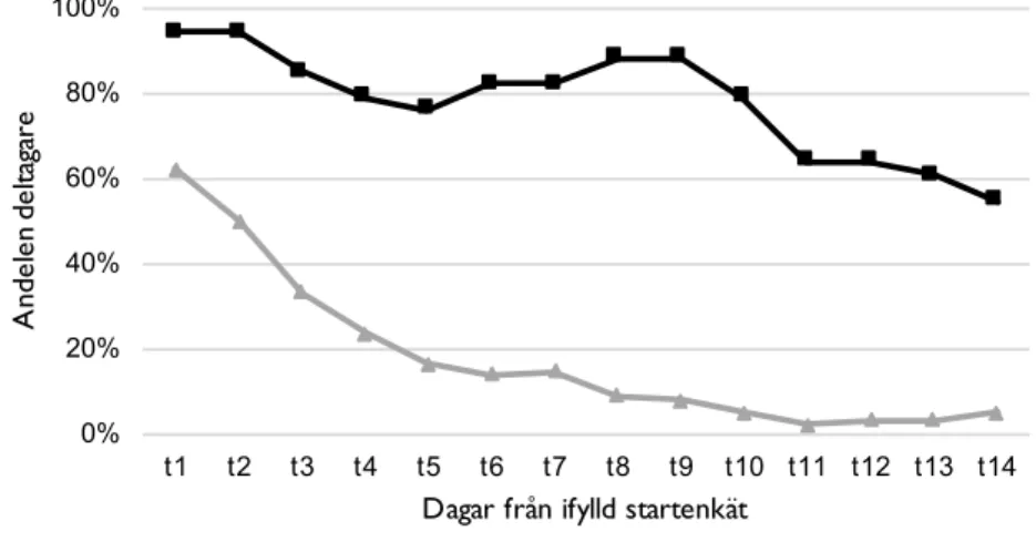 Figur 2. Skillnader i andelen deltagare som besvarat den dagliga enkäten över tid mellan  dedikerade deltagare (N=33) och övriga deltagare (N=158).