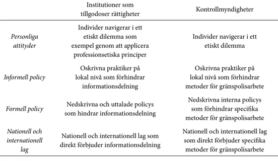 Tabell 1. Brandväggsprincipen på olika nivåer (anpassad och översatt från Hermansson  et al., kommande)