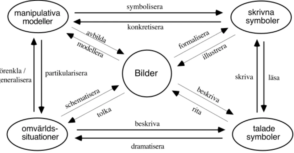 Figur 1. Transformationer och representationer, Emanuelsson (1995), efter Lesh (1981) 	
  