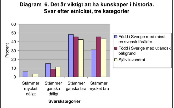 Diagram  6. Det är viktigt att ha kunskaper i historia.  Svar efter etnicitet, tre kategorier