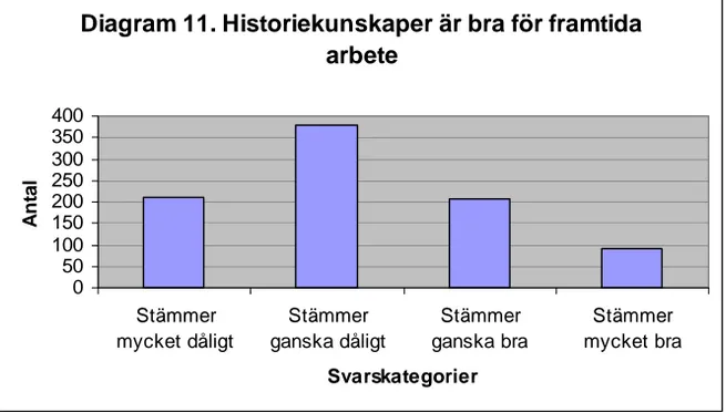 Diagram 11. Historiekunskaper är bra för framtida  arbete 0 50100150200250300350400 Stämmer mycket dåligt Stämmer ganska dåligt Stämmer ganska bra Stämmer mycket bra SvarskategorierAntal